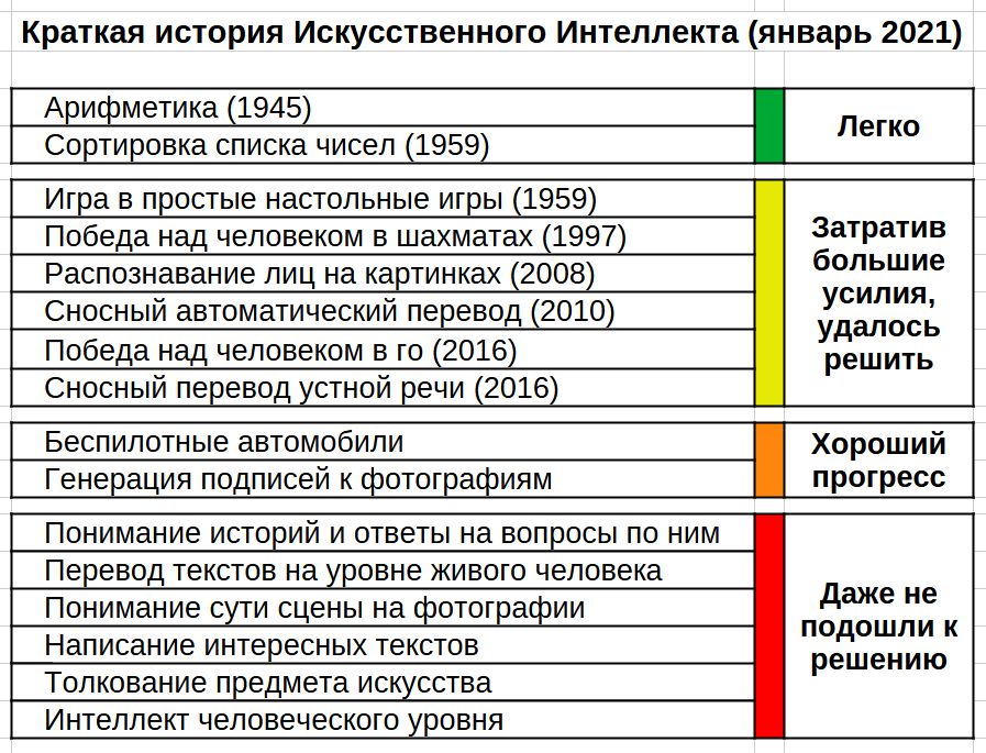 Краткая история искусственного интеллекта, 2021.jpg