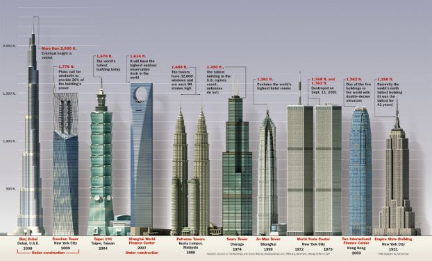 type:, atr:,, title:Самым высоким зданием мира стал недостроенный Burj Dubai